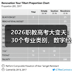 2026职教高考大变革：职业技能测试占比50%以上，你还在死磕理论？-图19