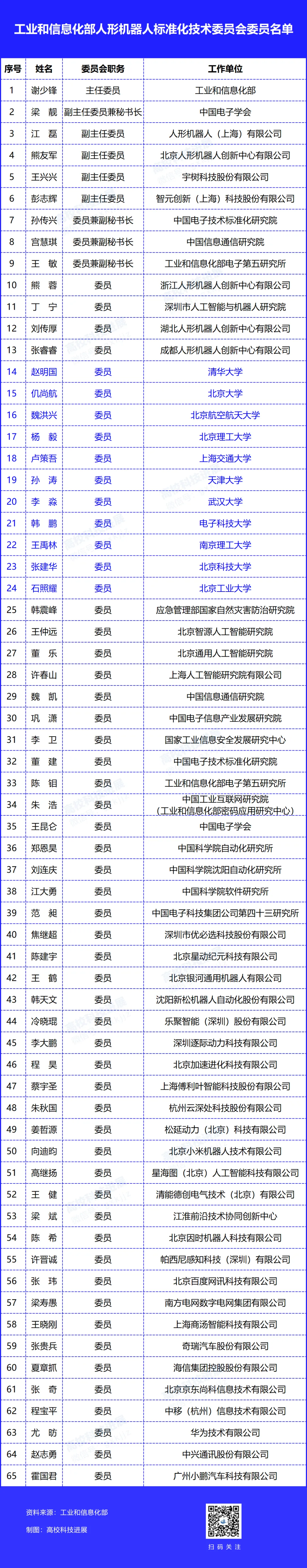 11所高校入选！工信部人形机器人标准化技术委员会委员名单公示-图6