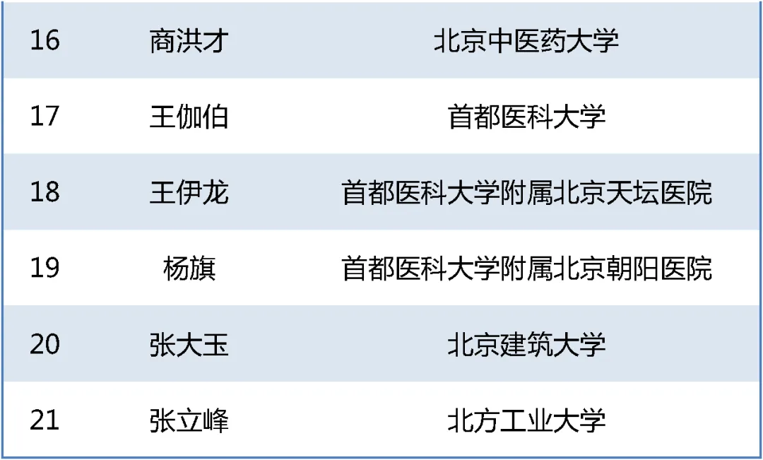 2025"北京学者"名单公布，教育系统21人入选-图6