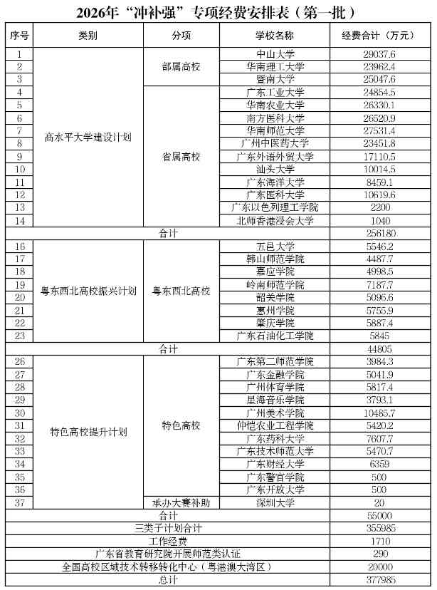 广东拟安排近38亿支持34所高校发展-图6