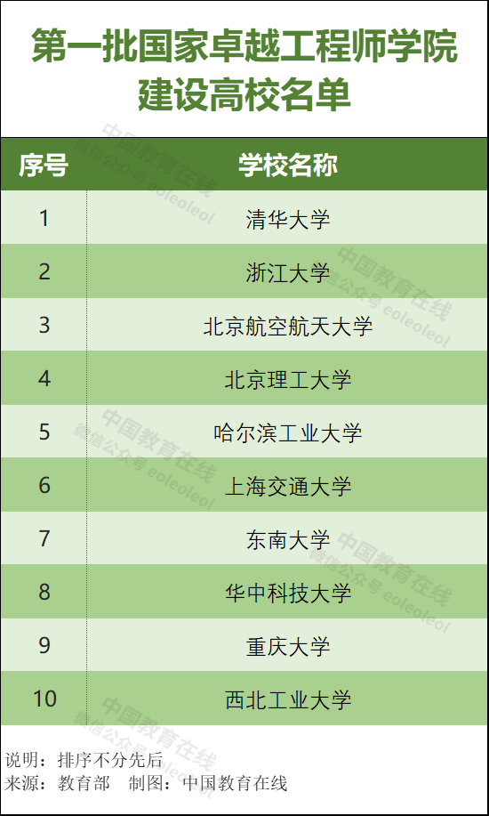 10所高校入选！教育部公布第四批国家卓越工程师学院建设高校名单-图7