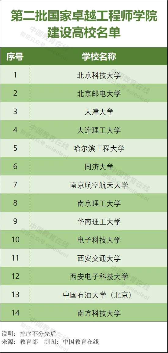 10所高校入选！教育部公布第四批国家卓越工程师学院建设高校名单-图8