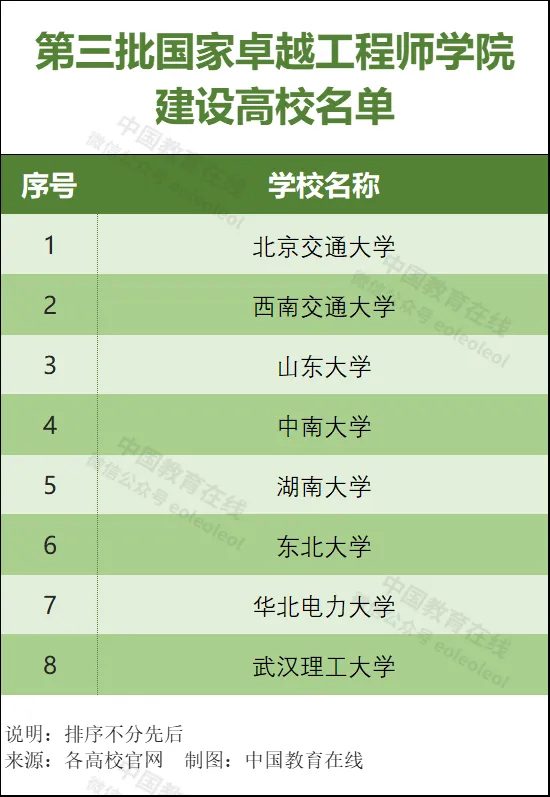 10所高校入选！教育部公布第四批国家卓越工程师学院建设高校名单-图9