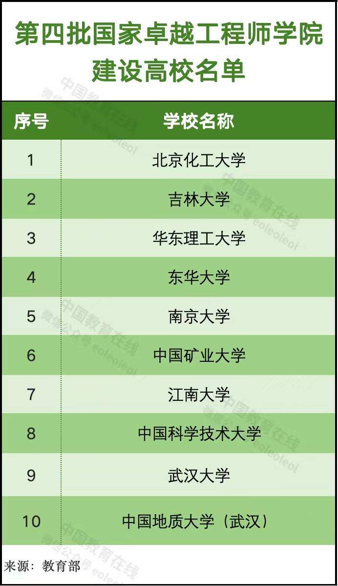 10所高校入选！教育部公布第四批国家卓越工程师学院建设高校名单-图6